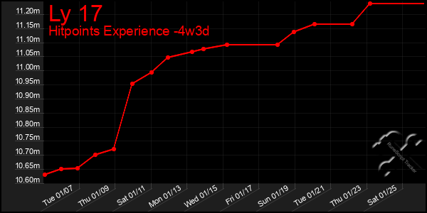 Last 31 Days Graph of Ly 17