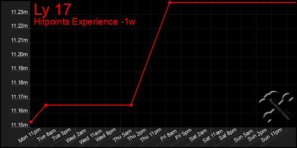 Last 7 Days Graph of Ly 17