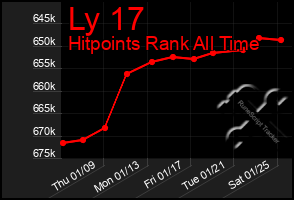 Total Graph of Ly 17