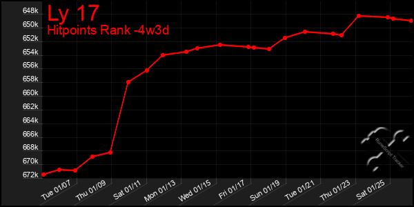 Last 31 Days Graph of Ly 17