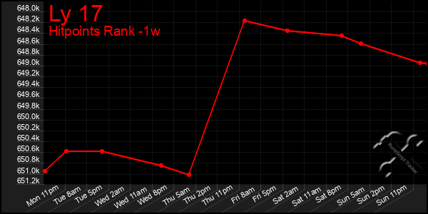 Last 7 Days Graph of Ly 17