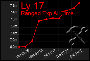 Total Graph of Ly 17