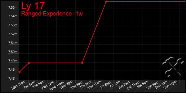 Last 7 Days Graph of Ly 17