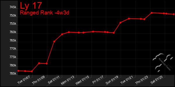 Last 31 Days Graph of Ly 17