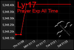 Total Graph of Ly 17