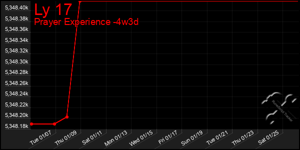 Last 31 Days Graph of Ly 17