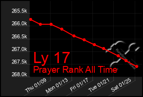 Total Graph of Ly 17