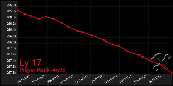 Last 31 Days Graph of Ly 17