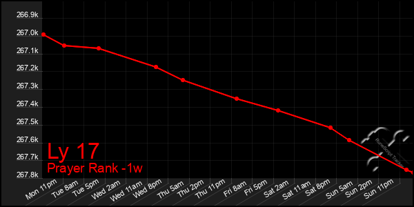 Last 7 Days Graph of Ly 17