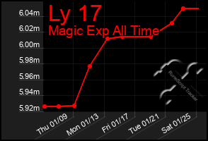 Total Graph of Ly 17