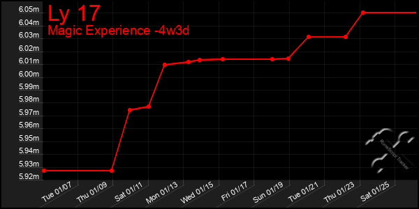 Last 31 Days Graph of Ly 17