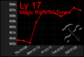 Total Graph of Ly 17