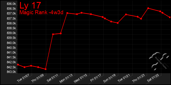 Last 31 Days Graph of Ly 17