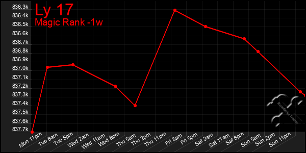 Last 7 Days Graph of Ly 17