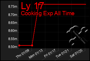 Total Graph of Ly 17