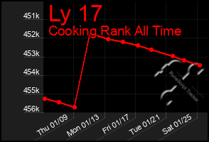 Total Graph of Ly 17