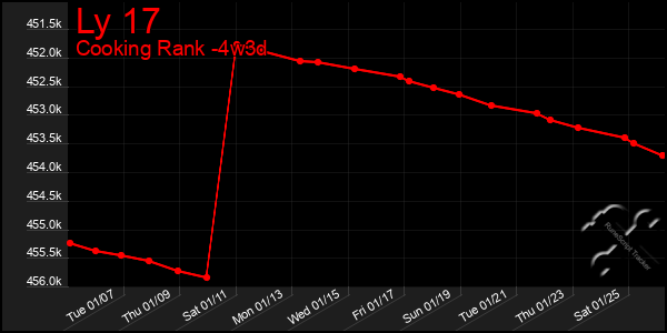 Last 31 Days Graph of Ly 17