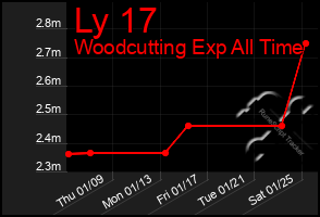 Total Graph of Ly 17