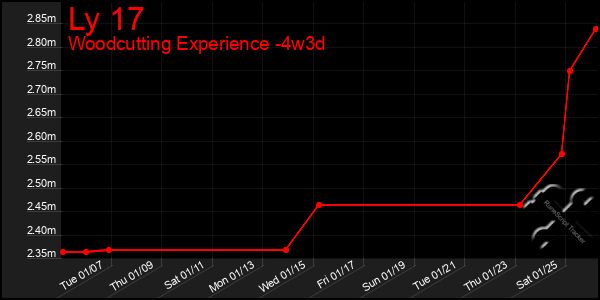 Last 31 Days Graph of Ly 17