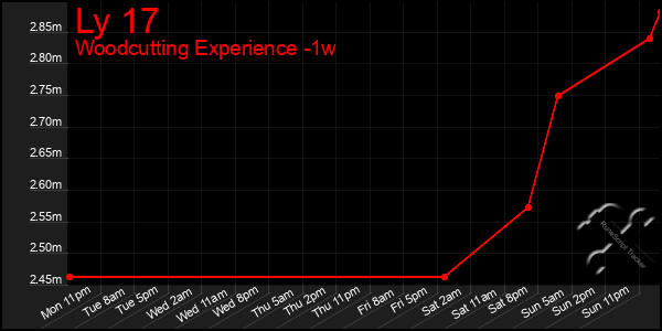 Last 7 Days Graph of Ly 17