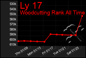 Total Graph of Ly 17