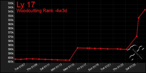 Last 31 Days Graph of Ly 17