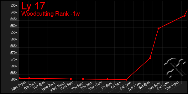 Last 7 Days Graph of Ly 17