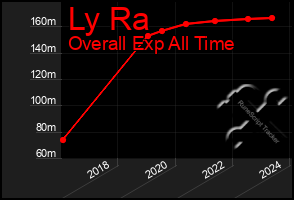 Total Graph of Ly Ra