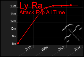 Total Graph of Ly Ra