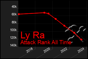 Total Graph of Ly Ra