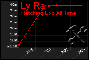 Total Graph of Ly Ra