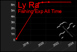 Total Graph of Ly Ra