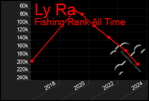 Total Graph of Ly Ra