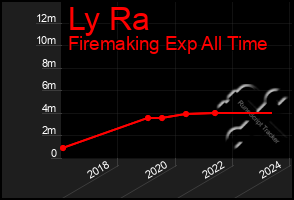 Total Graph of Ly Ra