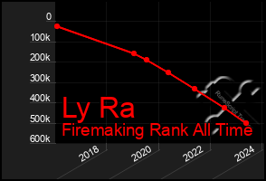 Total Graph of Ly Ra