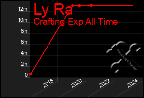 Total Graph of Ly Ra