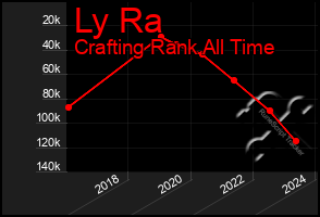 Total Graph of Ly Ra