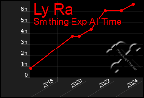 Total Graph of Ly Ra