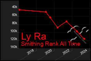 Total Graph of Ly Ra