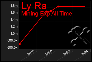 Total Graph of Ly Ra