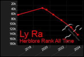 Total Graph of Ly Ra