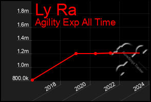 Total Graph of Ly Ra