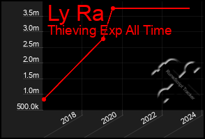 Total Graph of Ly Ra