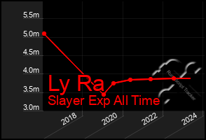 Total Graph of Ly Ra