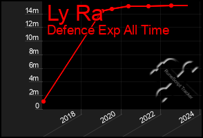 Total Graph of Ly Ra