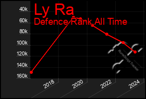 Total Graph of Ly Ra