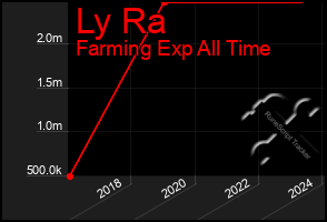 Total Graph of Ly Ra