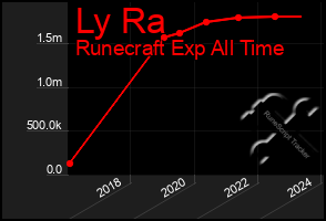 Total Graph of Ly Ra