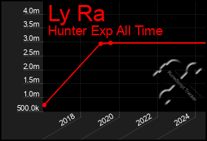 Total Graph of Ly Ra