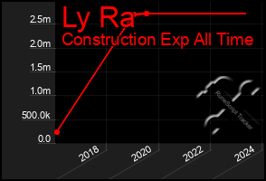 Total Graph of Ly Ra